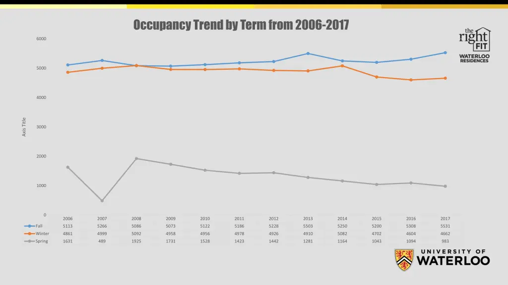 occupancy trend by term from 2006 2017