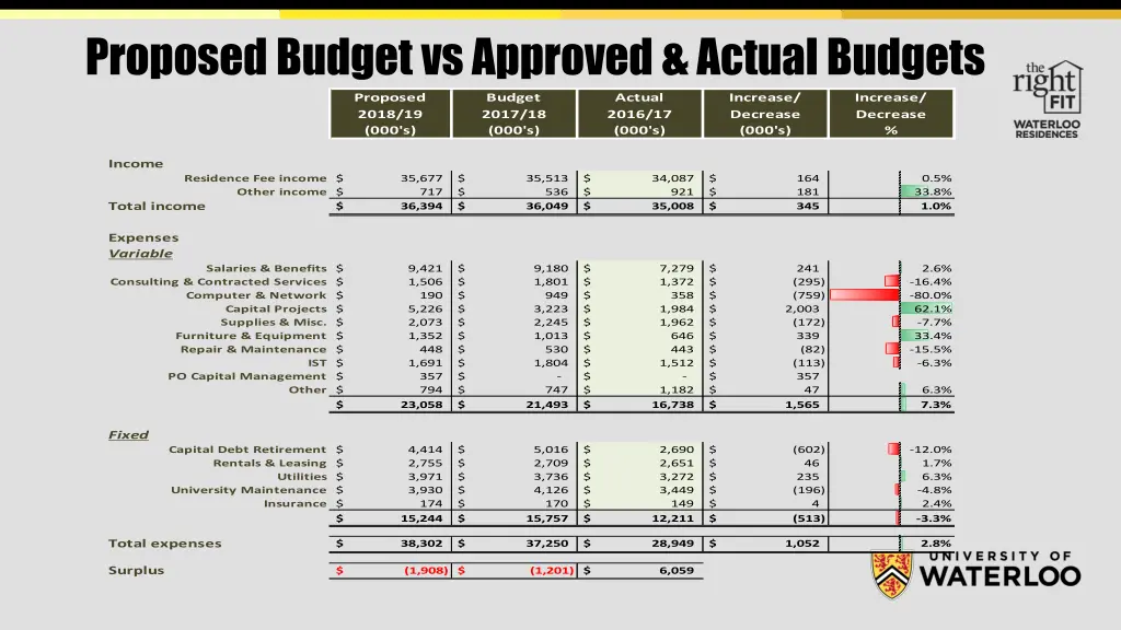 proposed budget vs approved actual budgets
