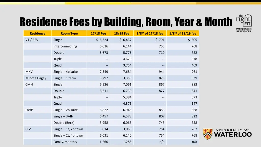 residence fees by building room year month