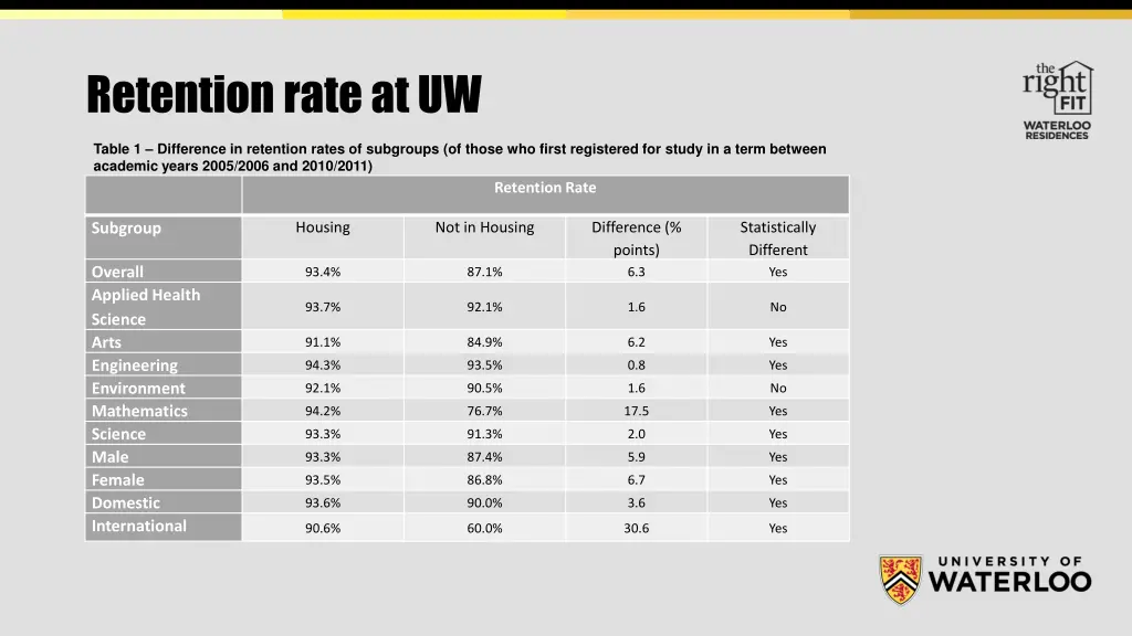 retention rate at uw
