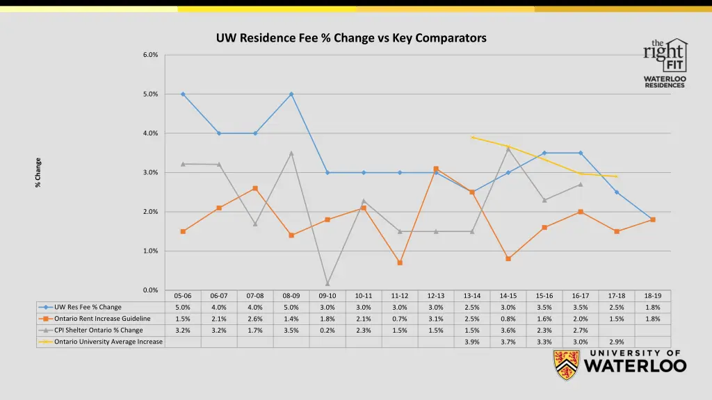 uw residence fee change vs key comparators