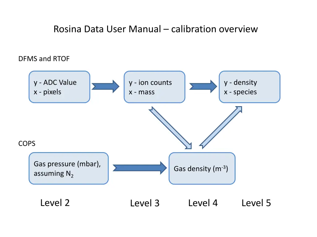 rosina data user manual calibration overview