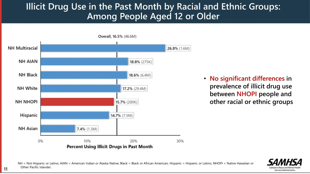 illicit drug use in the past month by racial