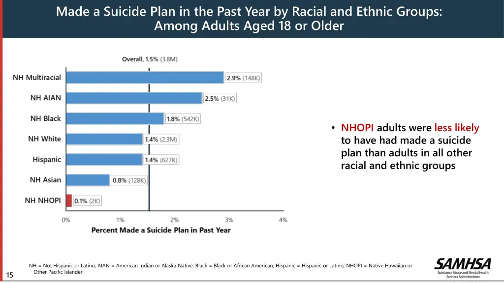 made a suicide plan in the past year by racial