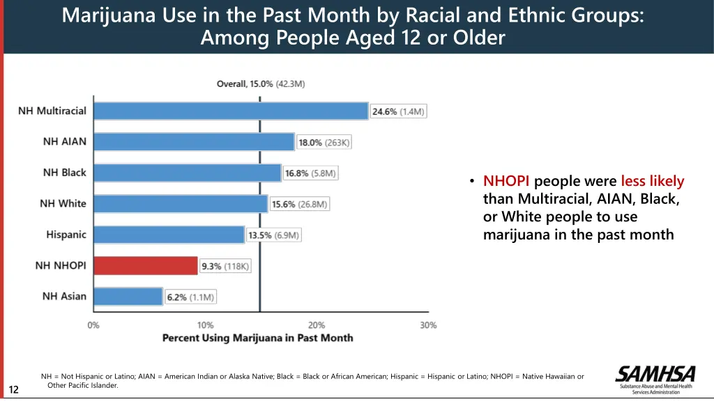 marijuana use in the past month by racial