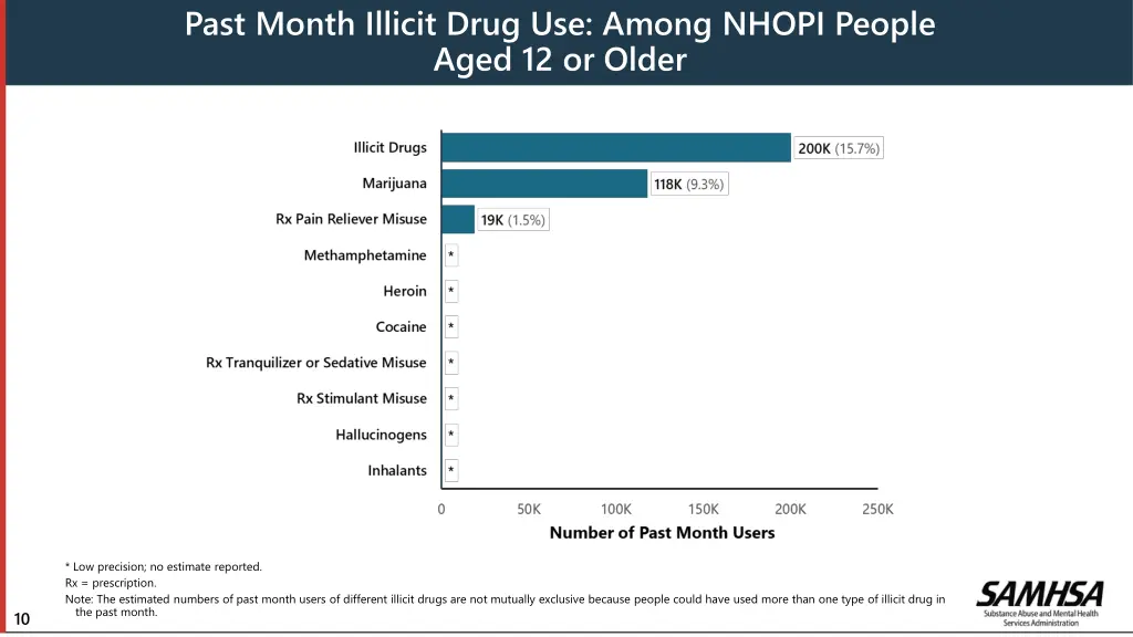 past month illicit drug use among nhopi people