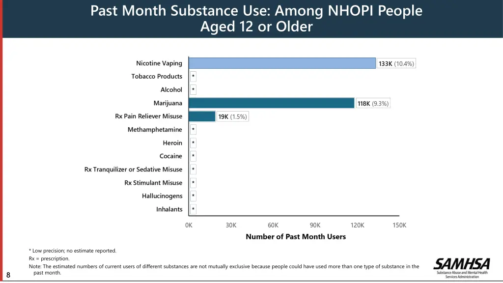 past month substance use among nhopi people aged
