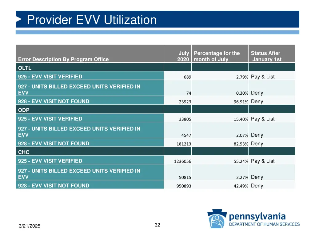 provider evv utilization