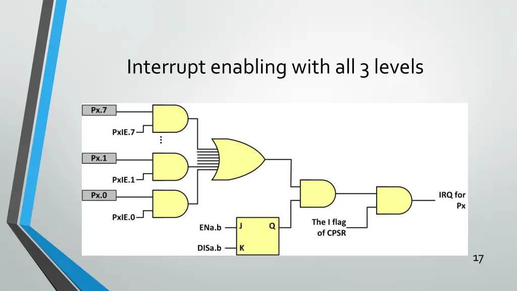interrupt enabling with all 3 levels