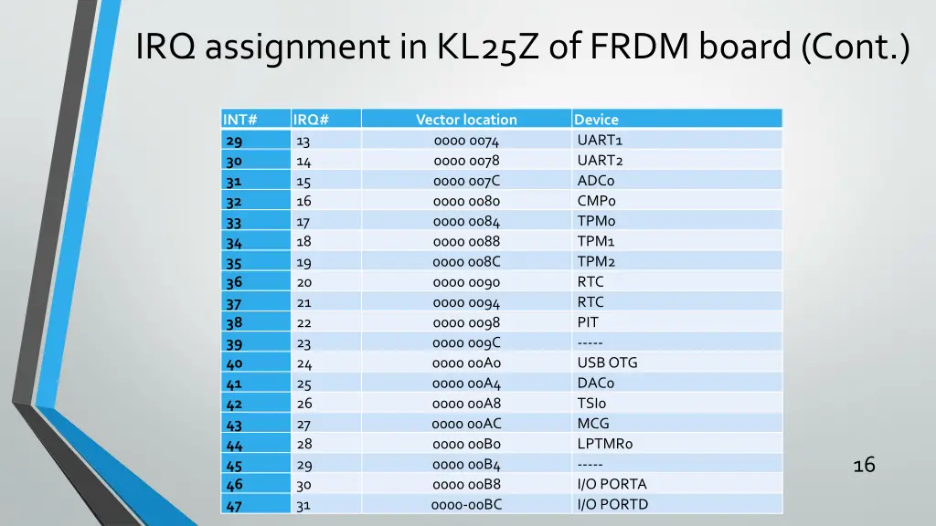 irq assignment in kl25z of frdm board cont