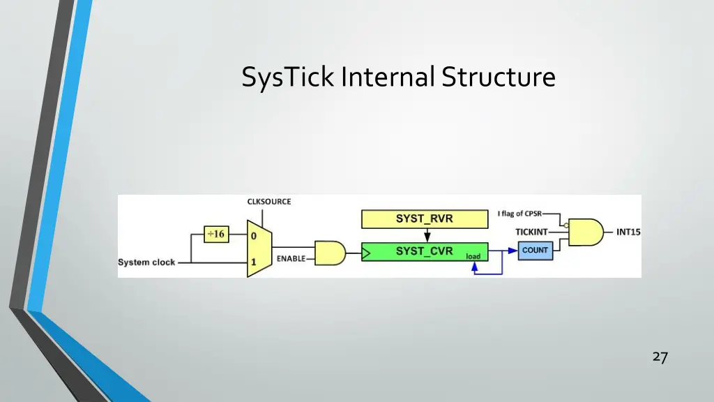 systick internal structure