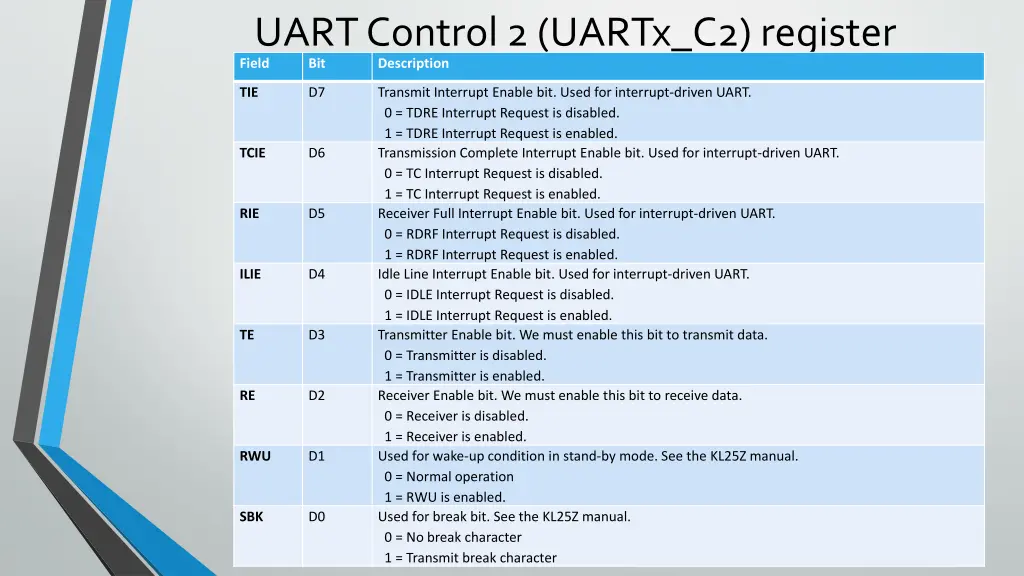 uart control 2 uartx c2 register field