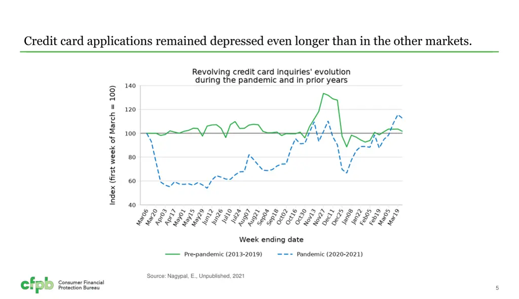 credit card applications remained depressed even