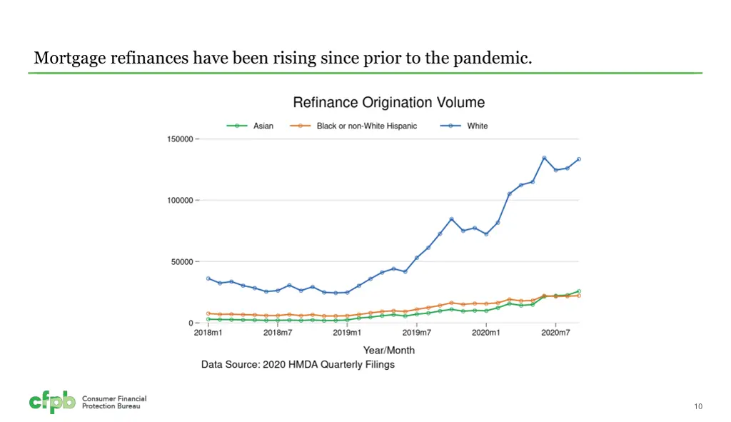 mortgage refinances have been rising since prior