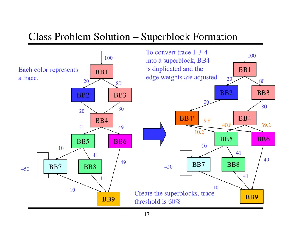 class problem solution superblock formation
