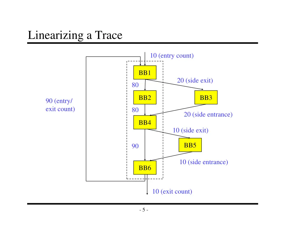 linearizing a trace