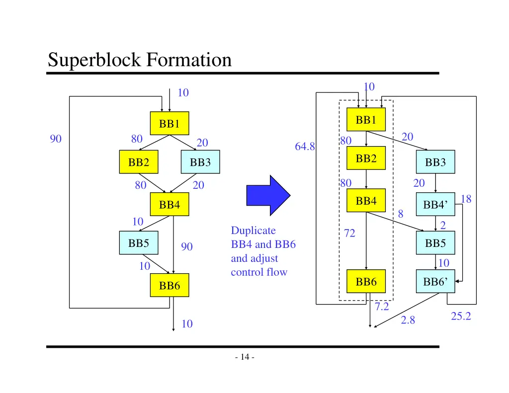 superblock formation