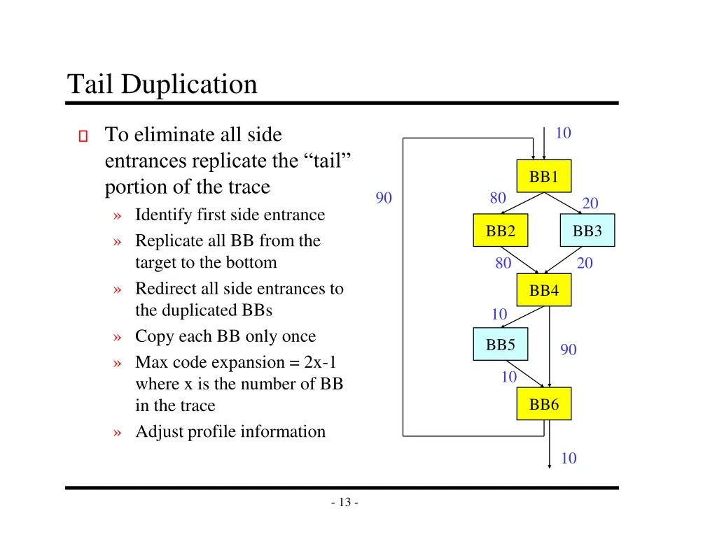 tail duplication