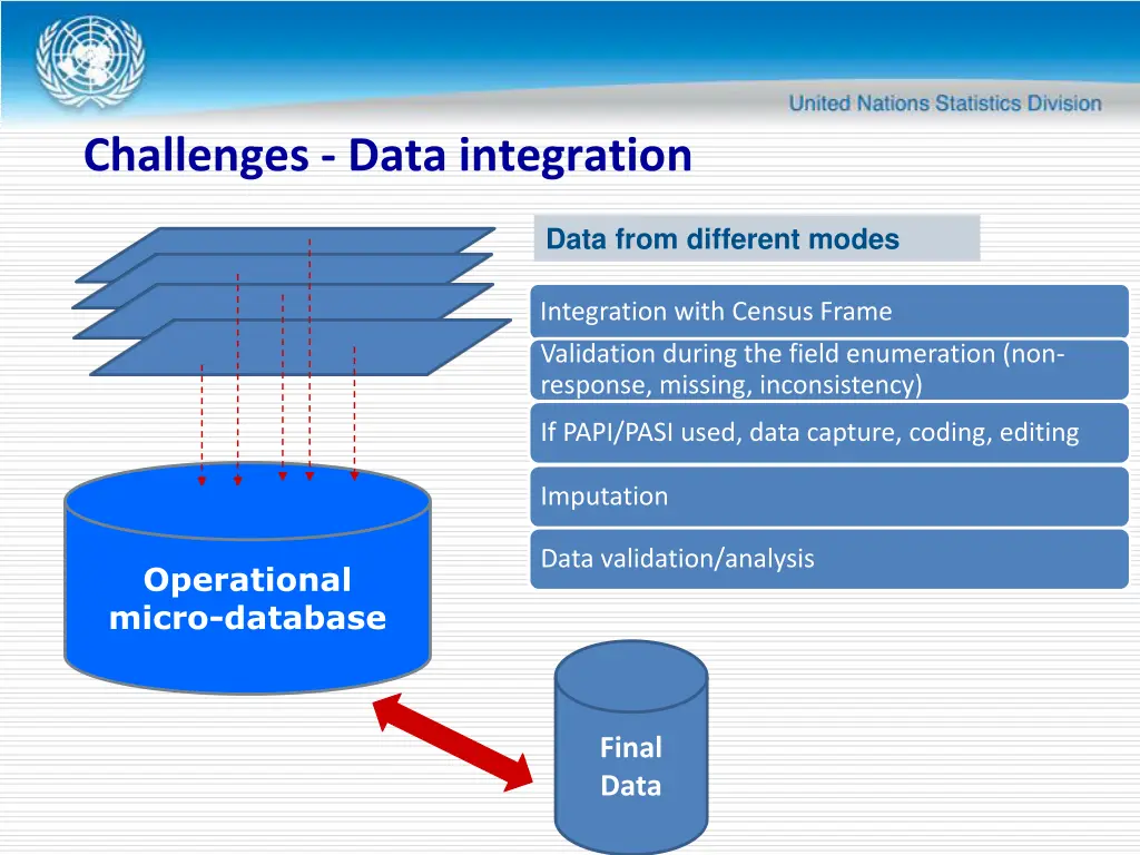 challenges data integration