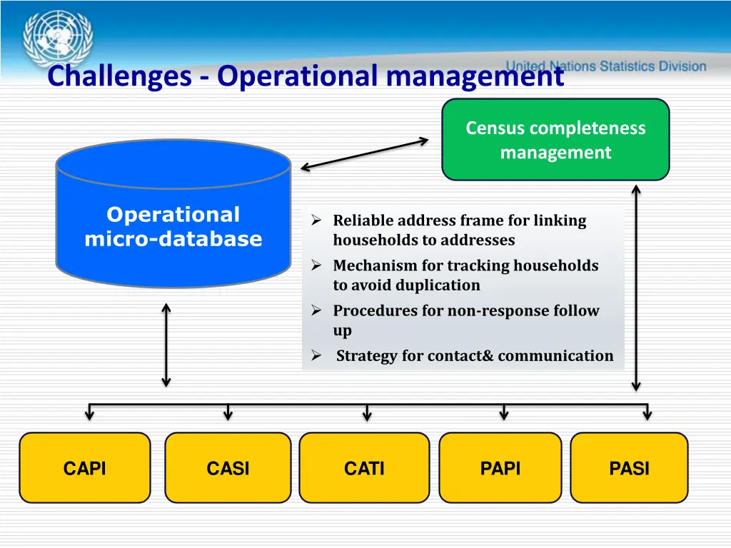 challenges operational management
