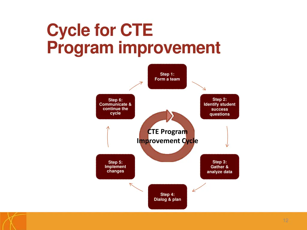 cycle for cte program improvement