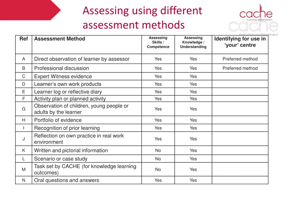 assessing using different assessment methods