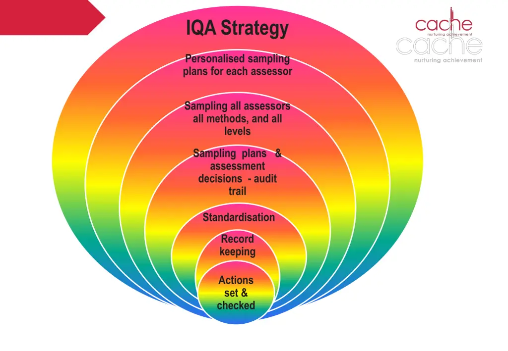 iqa strategy