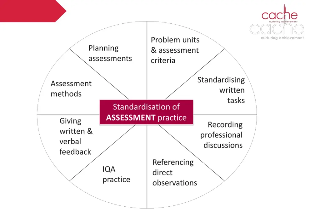 problem units assessment criteria