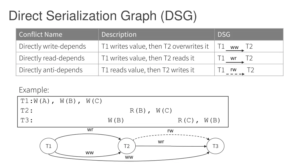 direct serialization graph dsg