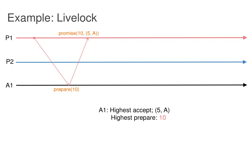 example livelock 1