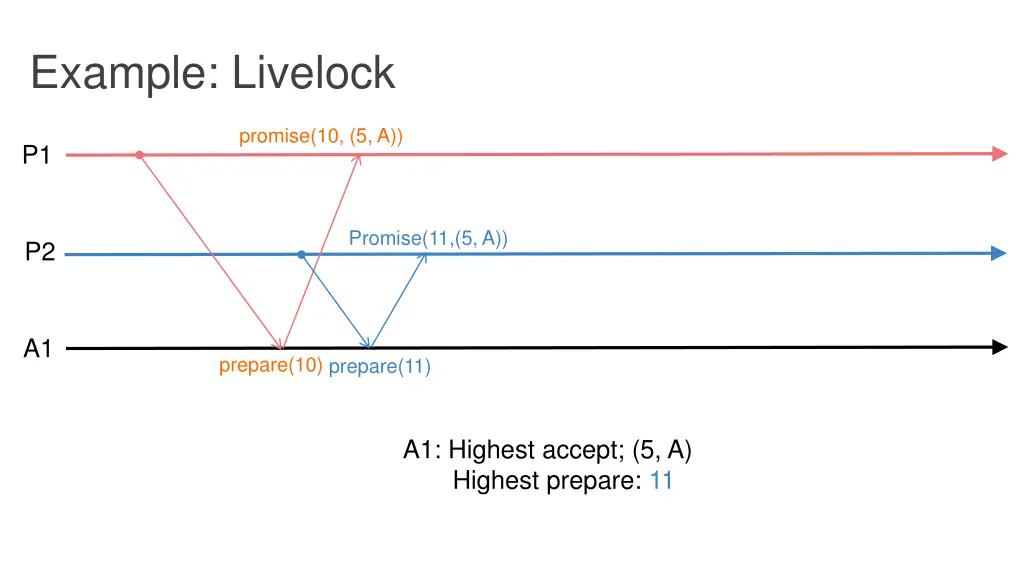 example livelock 2
