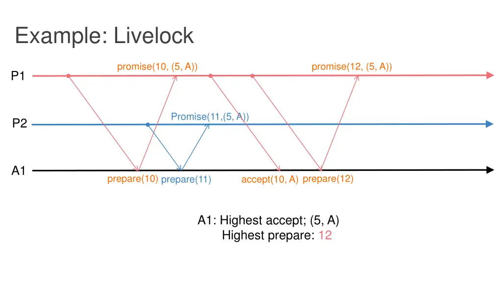 example livelock 4