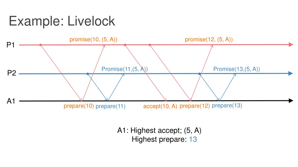 example livelock 5