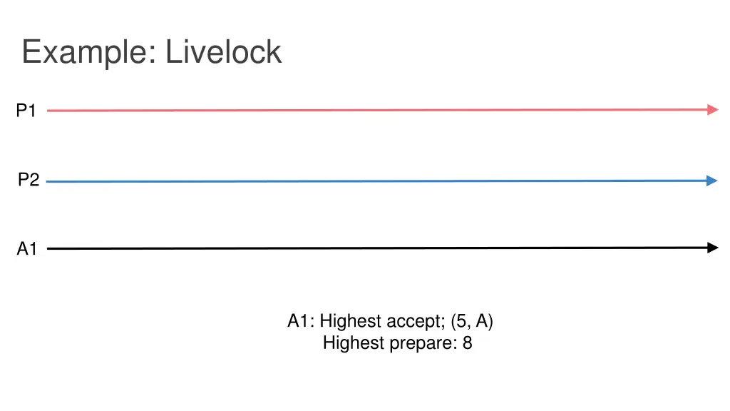 example livelock