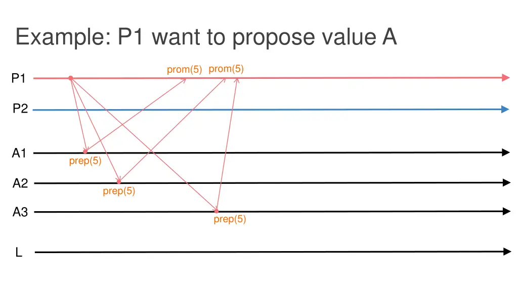 example p1 want to propose value a 1