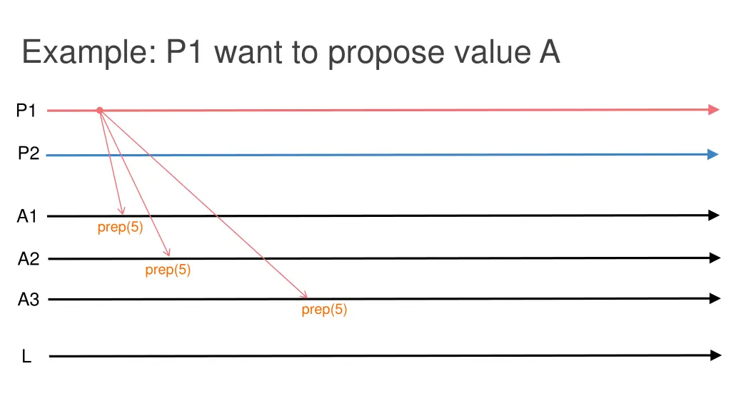 example p1 want to propose value a