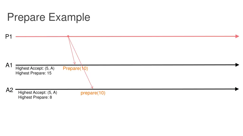prepare example