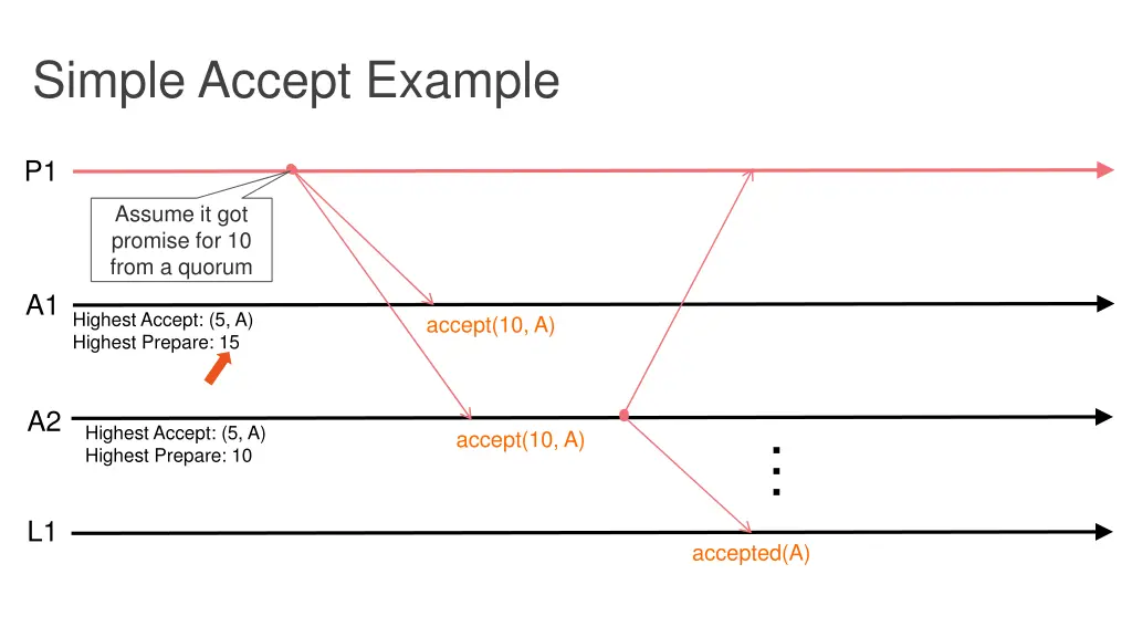 simple accept example 1