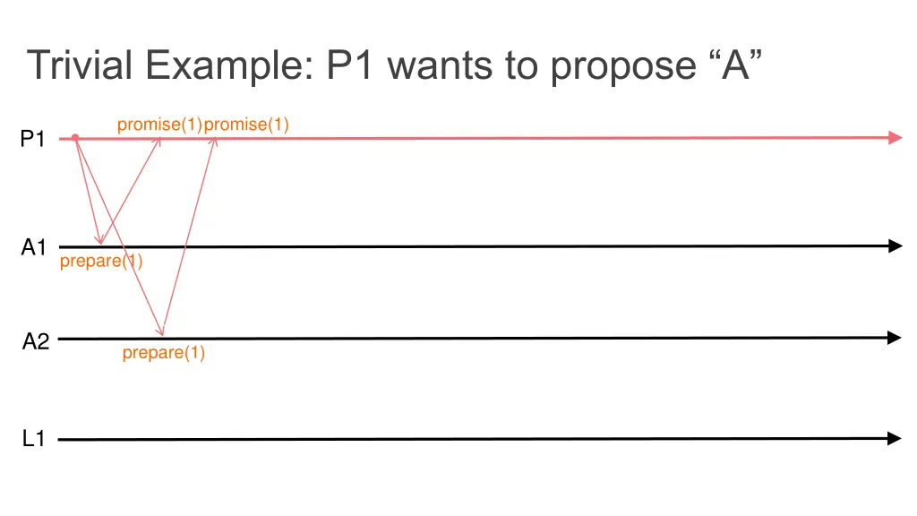 trivial example p1 wants to propose a 1