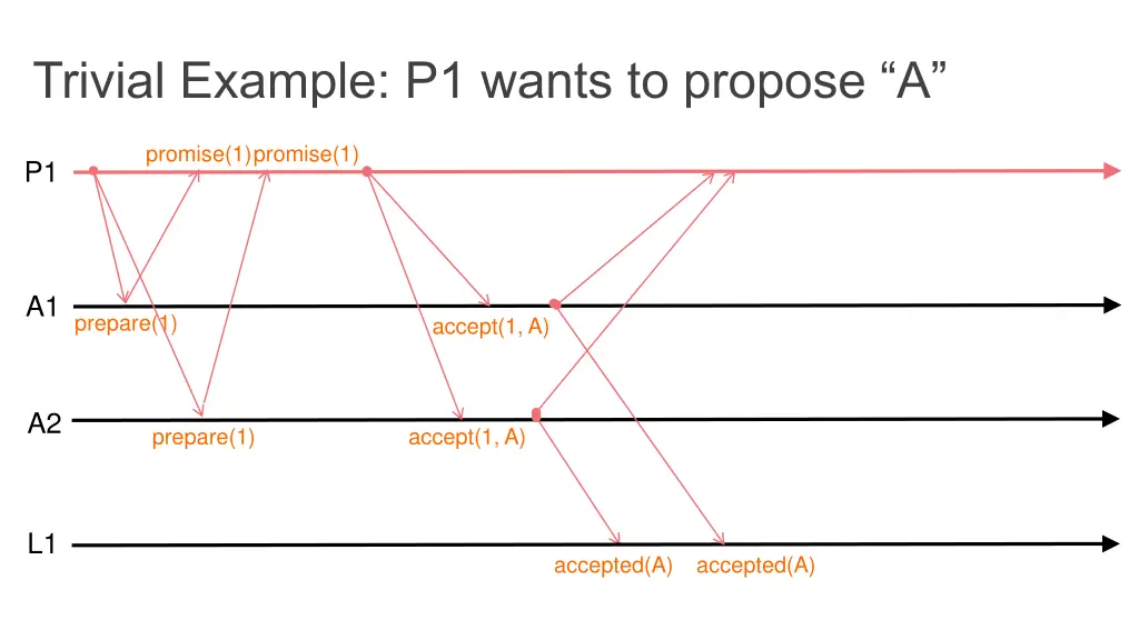 trivial example p1 wants to propose a 3