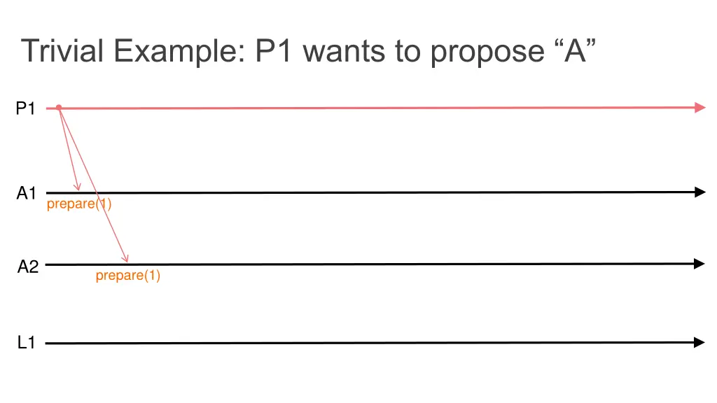 trivial example p1 wants to propose a