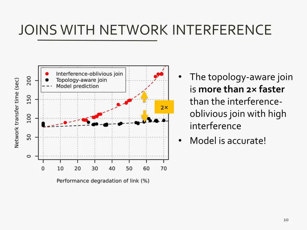 joins with network interference 1