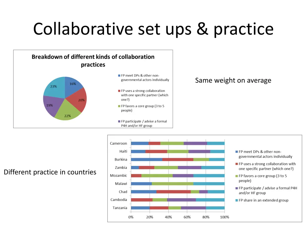 collaborative set ups practice