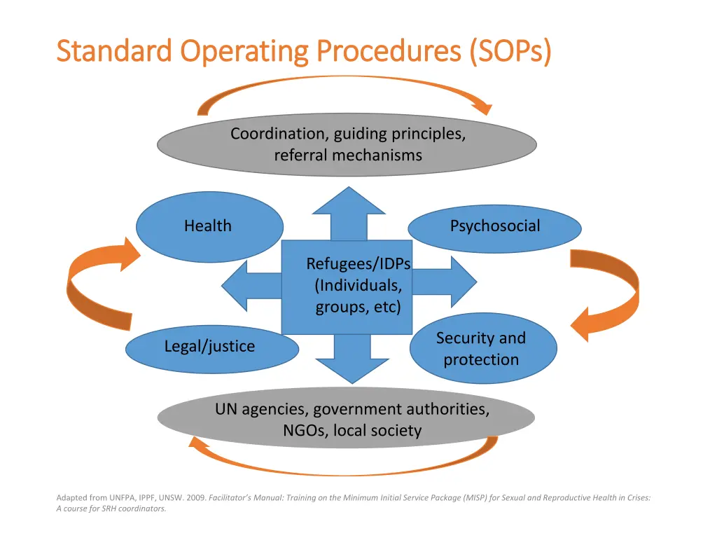 standard operating procedures sops standard
