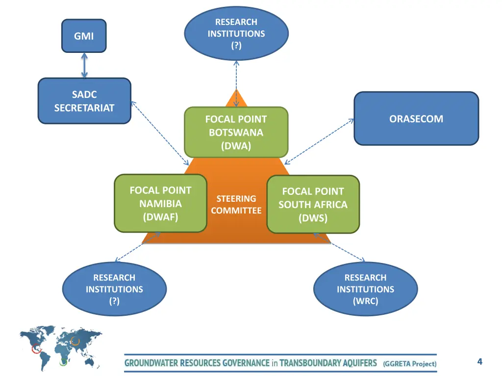 research institutions