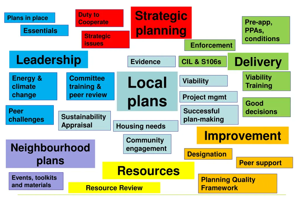 strategic planning