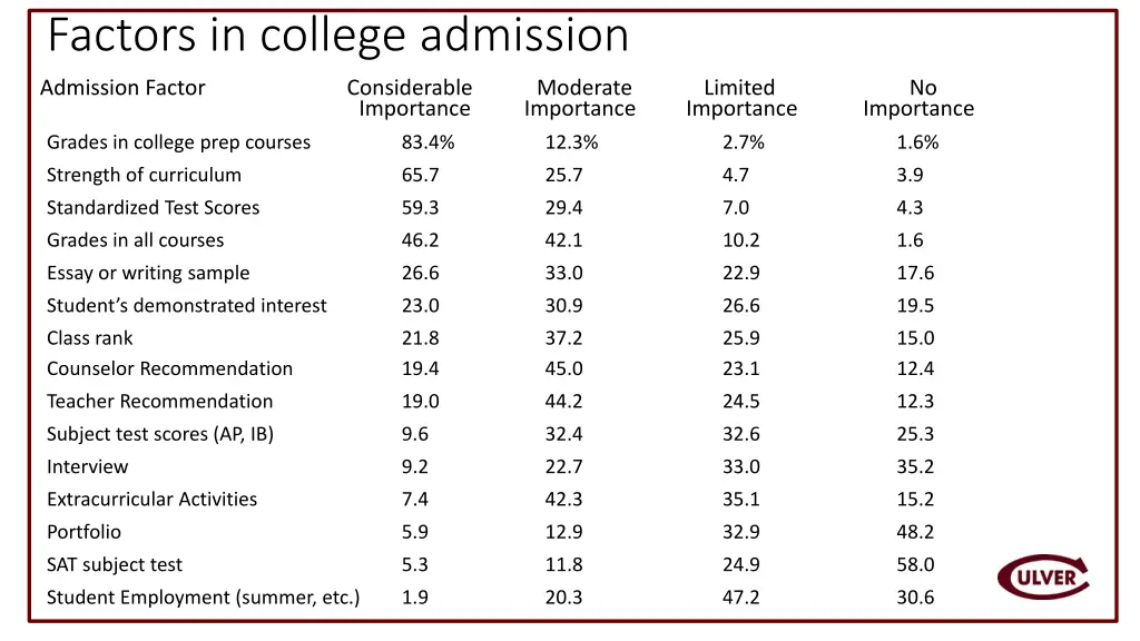 factors in college admission