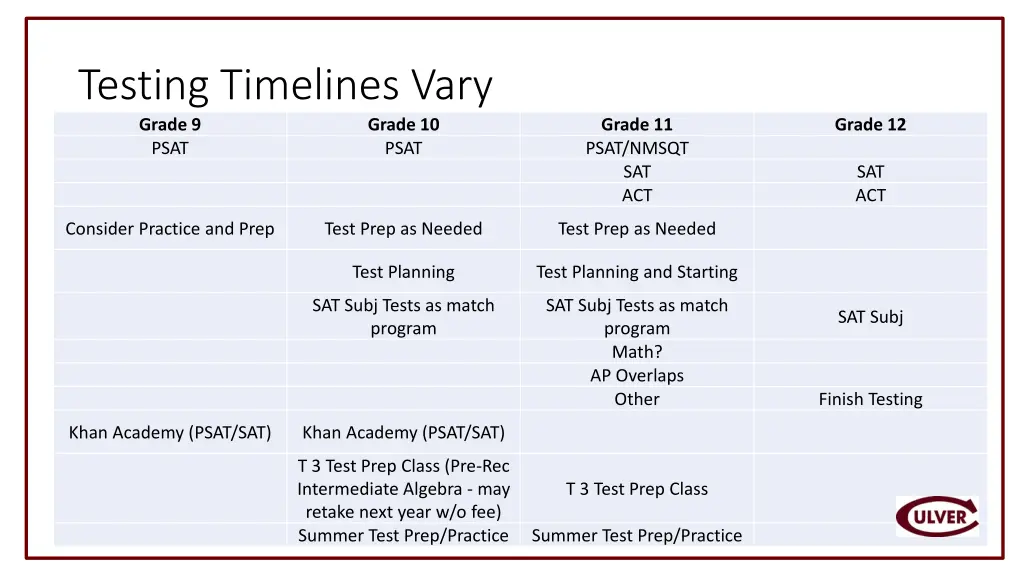 testing timelines vary grade 9 psat