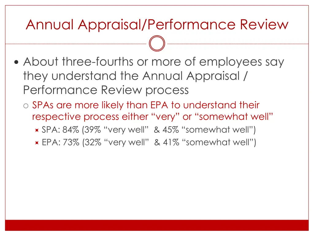 annual appraisal performance review