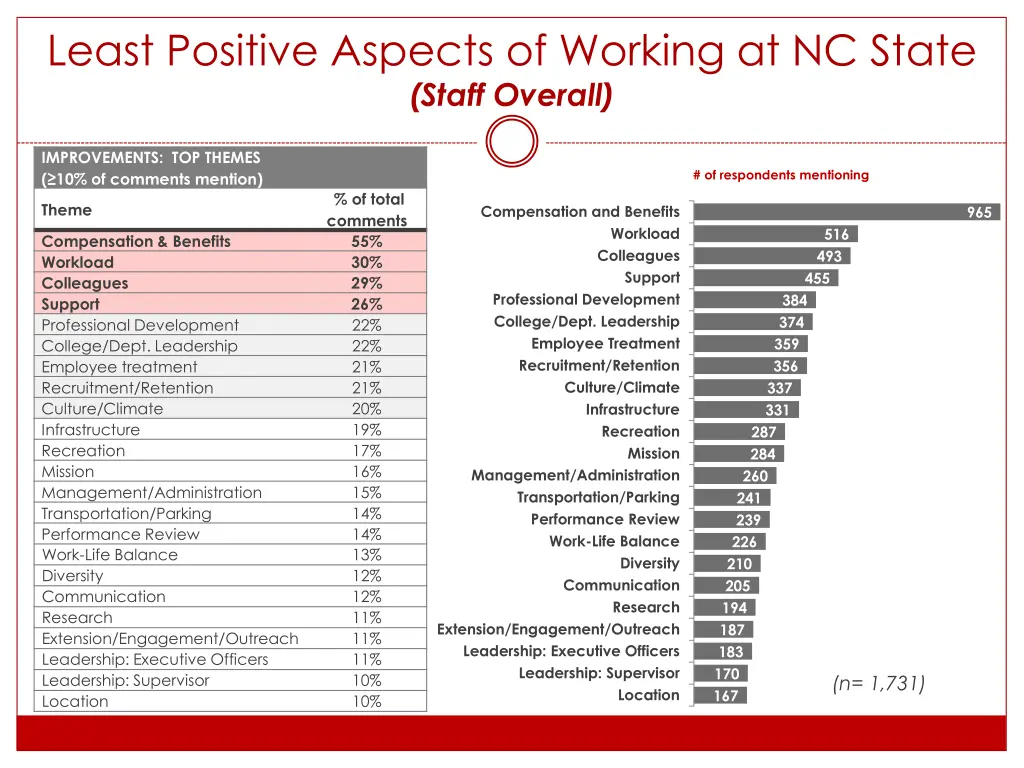 least positive aspects of working at nc state